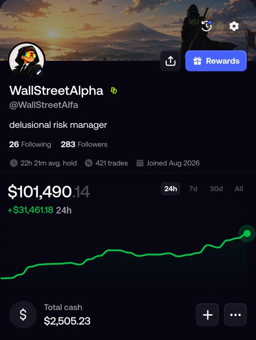 A screenshot of a trader profile showing "WallStreetAlpha" (@WallStreetAlfa), self-described as a "delusional risk manager," with a portfolio value of $101,490.14 that gained $31,461.18 over the last day, visualized by an upward-trending green line chart. The image aligns with the post by showcasing the dramatic 24-hour portfolio increase that "escalated quickly," highlighting the trader's recent profitable run.