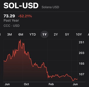 A one-year price chart of SOL-USD shows Solana's steep decline from over $251 to $73.29, a drop of 52.21% over the past year, visually reinforcing the post's claim that SOL is significantly undervalued relative to its $400 potential.