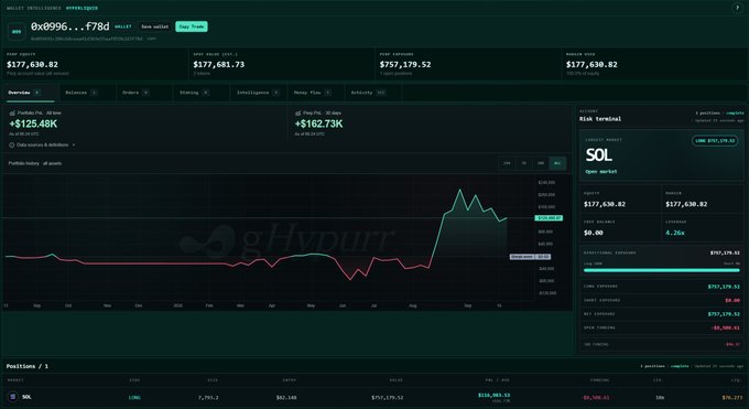 A Hyprurr wallet dashboard showing a SOL open market position with an account value of $177,638.82 and lifetime P&L of +$125.48K, with a portfolio history chart and risk terminal displaying SOL price at $177,638.82.
