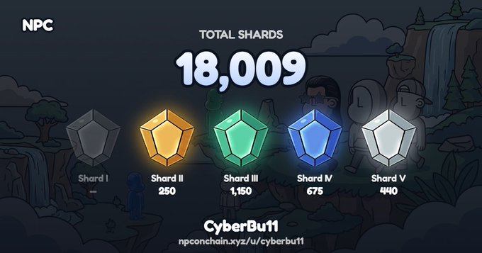 A digital interface displays 'NPC' and 'TOTAL SHARDS 18,009' for user 'CyberBu11', showing gem-shaped shard counts for Shard I through V, with Shard III (1,150) highlighted in green.