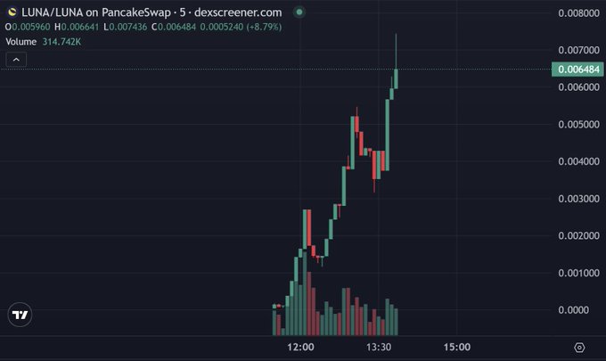 A candlestick chart from dexscreener.com showing the LUNA/LUNA pair on PancakeSwap, with the price up 8.79% to 0.006484 on a volume of 314,742K, visually capturing the token's volatile intraday surge aligning with the claim of a 15% daily gain and significant price squeeze.