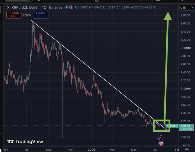 A TradingView chart of XRP/USD on the 1-day timeframe shows price consolidating near $1.0868 below a long-term descending trendline, with an annotated green arrow projecting a sharp vertical breakout from the highlighted base—visually reinforcing the post's claim of an imminent "god candle" that could rapidly erase 18 months of decline and surge back toward previous highs near $3.80.