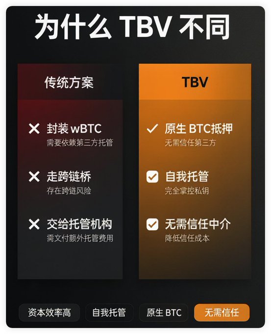 A Chinese infographic compares "传统方案" (Traditional Solution) versus "TBV," highlighting advantages like native BTC collateral, self-custody, and no trusted intermediaries required.