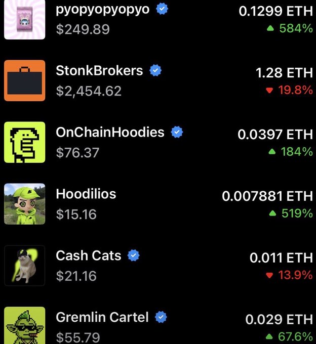 A list of NFT collections with their floor prices in ETH and percentage changes, including pyopyopyopyo (0.1299 ETH, +584%), StonkBrokers (1.28 ETH, -19.8%), OnChainHoodies (0.0397 ETH, +184%), Hoodilios (0.007881 ETH, +519%), Cash Cats (0.011 ETH, -13.9%), and Gremlin Cartel (0.029 ETH, +67.6%).