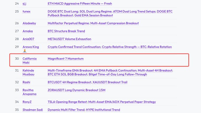 A TradingView leaderboard or competition ranking showing usernames and trading strategies, with entry #30 'California Maki' titled 'Magnificent 7 Momentum' highlighted in a red box.