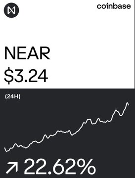 A Coinbase app screenshot showing the NEAR cryptocurrency at $3.24, with a 24-hour price increase of 22.62%.