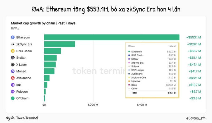 A bar chart titled 'RWA: Ethereum tăng $553.1M, bỏ xa zkSync Era hơn 4 lần' showing market cap growth by chain over 7 days, with Ethereum leading at +$553.1M, followed by zkSync Era (+$126.1M), BNB Chain, Stellar, X Layer, Monad, Avalanche, Injective, Polygon, and Offchain. Source: Token Terminal, @Cavana_eth.