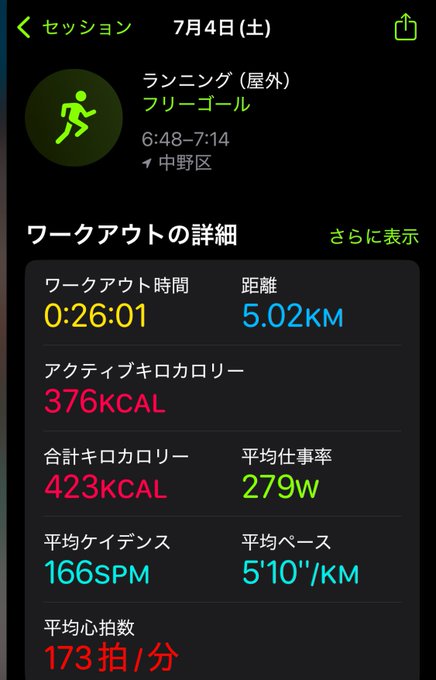 A workout details screen in Japanese for July 4 outdoor running showing 26:01 workout time, 5.02 km, 376 active kcal, 279W average power, 166 SPM cadence, 5'10"/km pace, and 173 bpm heart rate.