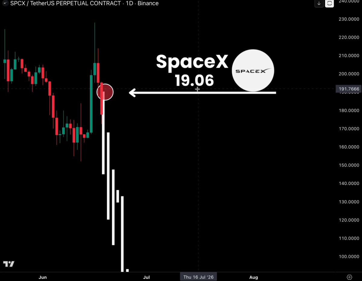 The image features a stock chart for SpaceX with various technical indicators, including a white line indicating the price movement over time. The date shown is "Aug. 11th" at about 2:40 p.m., suggesting that the SpaceX stock has been trading for this period and it's almost time to see if it opens upward or downward. The post provides a description of the current state of the stock, stating that it is already cracking before the August unlock and focusing on the last four days' performance.
