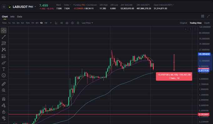 A candlestick chart of the LABUSDT trading pair on Binance shows a sharp decline of approximately 66.13% from a recent high of 20.789 to around 6.72, visually illustrating the ~60% loss mentioned in the accompanying post about $LAB (Legion) facing increased sell pressure ahead of its first token unlock on July 14th.