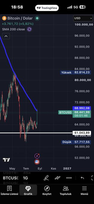 A TradingView mobile chart showing Bitcoin/USD price at 68,441.99 (+3,761.72 / +5.82%) with a blue SMA 200 close indicator line, marked in Turkish as 'Yüksek' (high) and 'Düşük' (low).