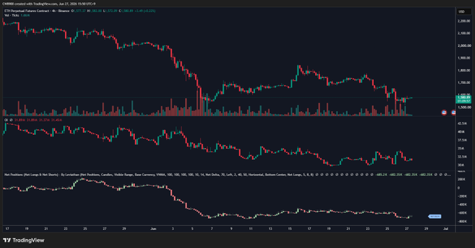The image displays a 4-hour candlestick chart of $ETH (Hospital Tokens Contract) on the Coinbase exchange as of June 27, 2024, showing price action declining from around $2,100 to $1,545.26 USDT, accompanied by volume bars and indicators for ETH and BTC percentage changes, along with a Net Positions (Net Longs & Net Shorts) chart for 13 major exchanges displaying flat, neutral positioning that corroborates the post's claim of balanced market sentiment with no directional bias.