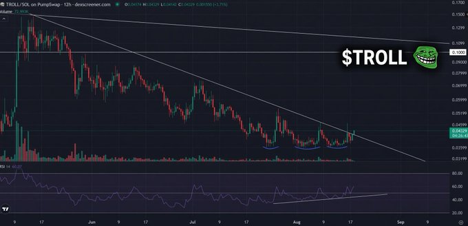 A cryptocurrency trading chart for $TROLL/USDT on PumpSwap showing a downward trend with a declining wedge pattern, overlaid with a Pepe the Frog meme labeled '$TROLL'.