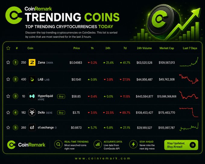 A CoinRemark "Trending Coins" dashboard showing top trending cryptocurrencies including Zama (#1), LAB (#2), Hyperliquid (#3), DeXe (#4), and o1.exchange (#5).