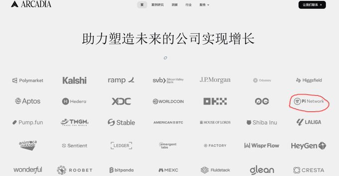 The Arcadia website homepage displays '助力塑造未来的公司实现增长' and features a grid of partner logos, with 'PI Network' circled in red.