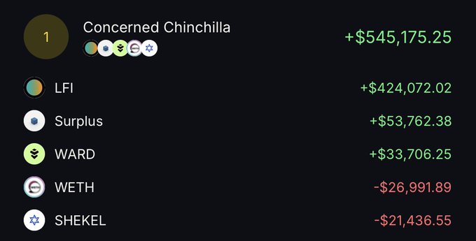 A black screen displays a table with columns for "Concerned Chinchilla", "LFI", and "Wether" against a green background, with numbers representing the value of each column.