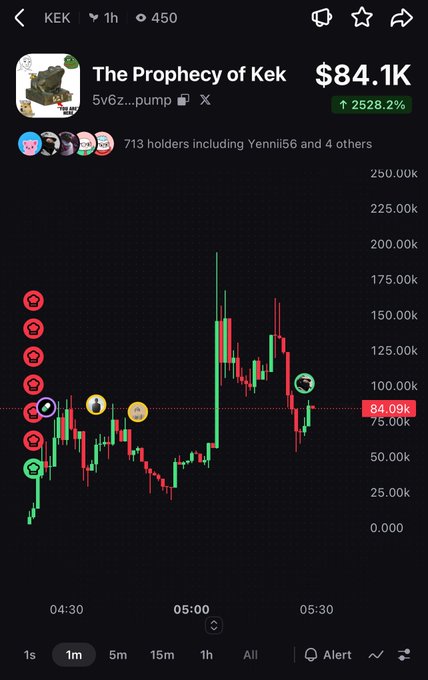 A screenshot of a cryptocurrency trading app showing a chart for 'The Prophecy of Kek' ($84.1K) with a significant upward trend and a 2528.2% increase.