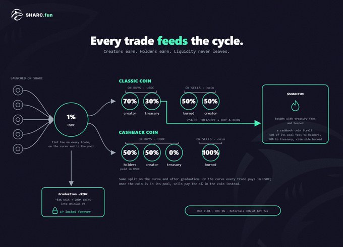 A SHARC.fun infographic titled 'Every trade feeds the cycle' illustrating fee distribution between Classic Coin and Cashback Coin with percentages for creator, treasury, burned, and holders, leading to a $SHARCFUN token.