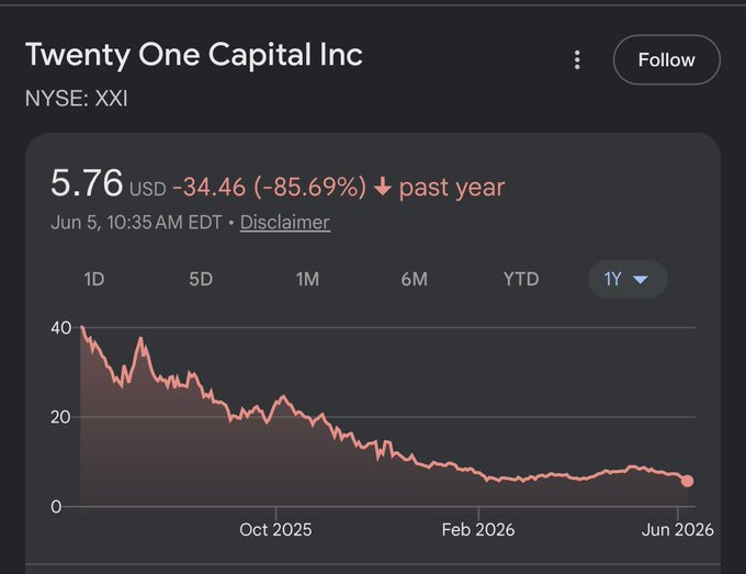 The image shows a screenshot of a finance app displaying a graph showcasing the decline or decrease in stock prices over time, with a specific date. The text of the post related to the company named Twenty One Capital Inc. highlights that they are taking control of this particular company and declares it as the most successful company in history. The post also mentions that "the people" played an essential role in their success.