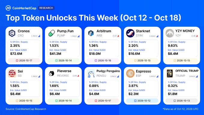 CoinMarketCap Research's "Top Token Unlocks This Week (Oct 12 - Oct 18)" highlights major upcoming token releases, led by Cronos (CRO) at $72.6M (2.35% of circulating supply) and Pump.fun (PUMP) at $41.3M (1.53%), followed by Arbitrum ($18.0M), Starknet ($16.6M), YZY Money ($8.4M), Sei ($8.4M), Pieverse ($6.4M), Pudgy Penguins ($4.6M), Espresso ($2.3M), and Official Trump ($1.8M). The graphic visually summarizes each unlock with ticker symbols, percentage of circulating supply, estimated USD value, and unlock dates from October 12–17, 2026.