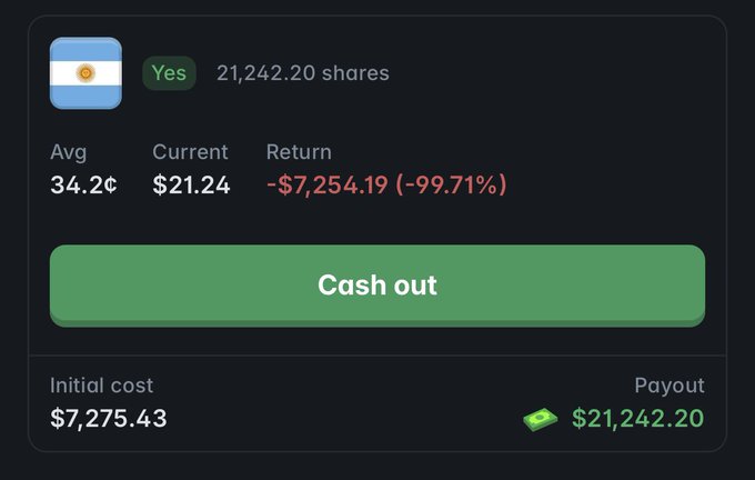 A screenshot shows a "Yes" position on Argentina with 21,242.20 shares, an average price of 34.2¢, a current value of $21.24, and a return of -$7,254.19 (-99.71%), with an initial cost of $7,275.43 and a payout of $21,242.20—directly illustrating the $7k loss referenced in the post.