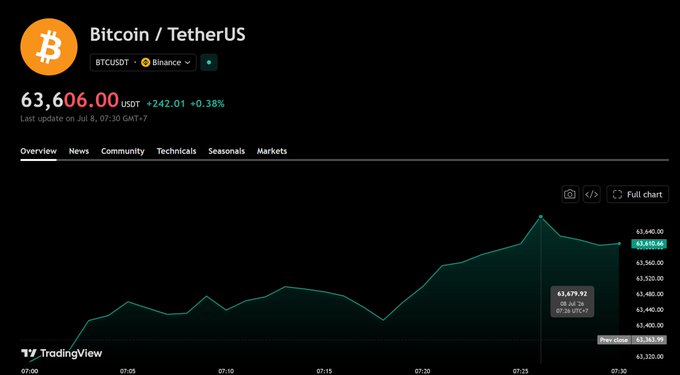 Bitcoin/TetherUS (BTCUSDT) price chart on TradingView showing the price at $63,606.00 USDT (+242.01, +0.38%) as of July 8, 07:30 GMT-7.
