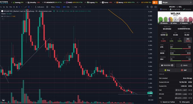 A cryptocurrency trading chart on TradingView showing the WOJAK/SOL pair with candlestick patterns, showing a significant downtrend with current price around $0.00001982.