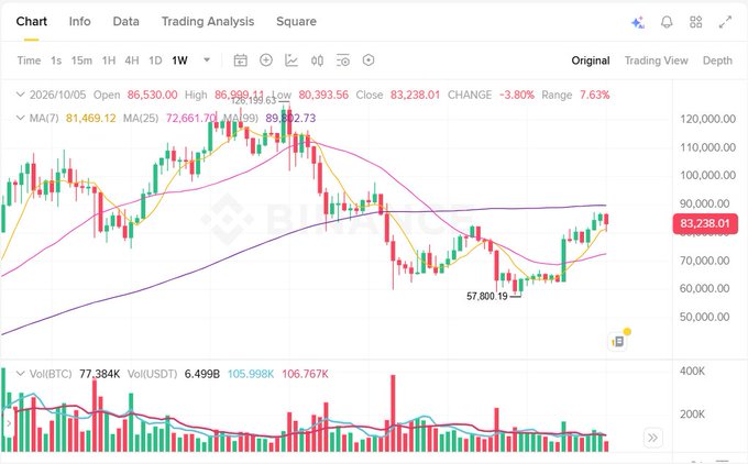 A cryptocurrency trading chart on Binance showing a weekly (1W) Bitcoin (BTC) candlestick view with price around $83,238.01, down -3.80% with a range of 7.63%, displaying MA(7) at 81,469.12 and MA(25) at 72,661.74, with volume at 77,384K BTC.