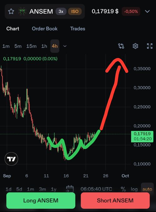 A mobile trading chart for the token ANSEM showing a dramatic price surge with a hand-drawn red arrow pointing upward, indicating a bullish trend.