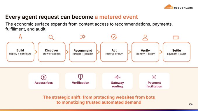 A Cloudflare presentation slide titled 'Every agent request can become a metered event,' outlining workflow stages (Build, Discover, Recommend, Act, Verify, Settle) and emphasizing the strategic shift from protecting websites from bots to monetizing trusted automated demand.