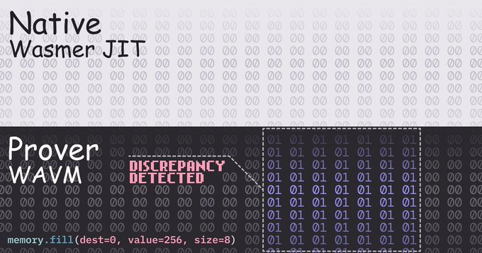 The image illustrates a discrepancy between two execution environments, with "Native Wasmer JIT" on top showing clean memory (00s), while "Prover WAVM" below shows a region of corrupted data (01s) labeled "DISCREPANCY DETECTED" after a `memory.fill(dest=0, value=256, size=8)` operation. This visualizes how a memory filling bug in the WASM prover creates an inconsistency with native execution—one of the critical mismatches that Arbitrum's V12 software upgrade autonomously uncovered, demonstrating why such bugs pose risks to the security of the L1 bridge.