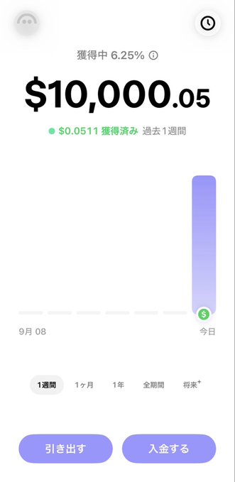 The image shows a financial app interface in Japanese displaying earnings of $10,000.05 with a 6.25% yield, having gained $0.0511 over the past week, with time period options (1週間, 1ヶ月, 1年, 全期間, 将来) and buttons to withdraw (引き出す) or deposit (入金する). The post thanks Aave and links to aave.com/r/70169A, suggesting the screenshot demonstrates earnings from the Aave decentralized finance platform.