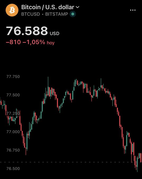A mobile screenshot of Bitcoin (BTCUSD on Bitstamp) trading at $76,588, down 1.05% on the day, with a candlestick chart showing a recent downtrend.