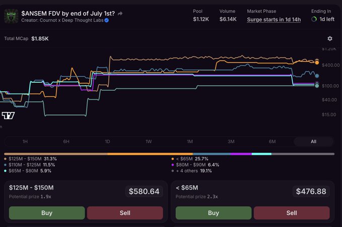 A dark-themed prediction market interface showing '$ANSEM FDV by end of July 1st?' with a chart displaying price ranges and Buy/Sell options for different market caps ($125M-$150M, <$65M).
