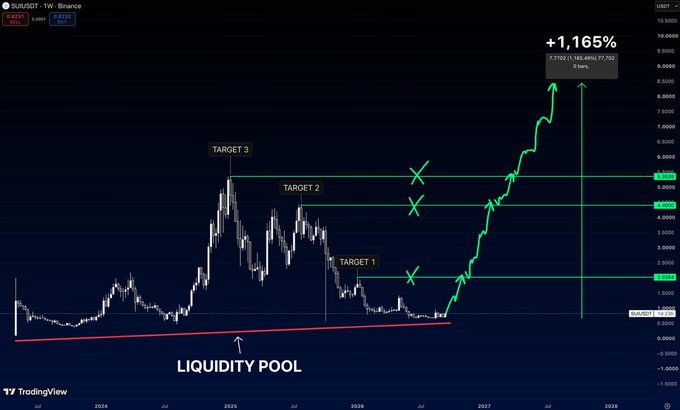 A TradingView chart of **$SUI/USDT on Binance (1W)** displays a long-term ascending trendline labeled "LIQUIDITY POOL," with three projected upside targets (TARGET 1: ~$1.91, TARGET 2: ~$4.18, TARGET 3: ~$4.97), and a projected peak showing a potential **+1,165% gain to $7,702** by 2027, visually reinforcing the post's claim that price is bouncing off a major historical liquidity level rather than awaiting confirmation at $0.82.