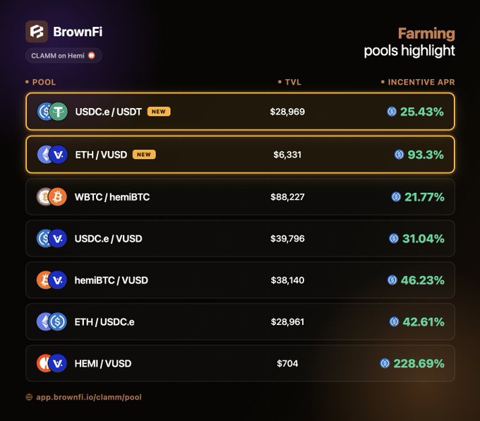 A screenshot of the BrownFi decentralized exchange interface displaying farming pool highlights. The list shows various trading pairs including USDC.e/USDT, ETH/VUSD, WBTC/hemiBTC, USDC.e/VUSD, hemiBTC/VUSD, ETH/USDC.e, and HEMI/VUSD, along with their TVL values and incentive APR percentages, with the URL 'app.brownfi.io/clamm/pool' at the bottom.