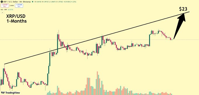 A TradingView candlestick chart for XRP/USD on a 1-month timeframe showing an upward trend line with an arrow projecting a price target of $23.