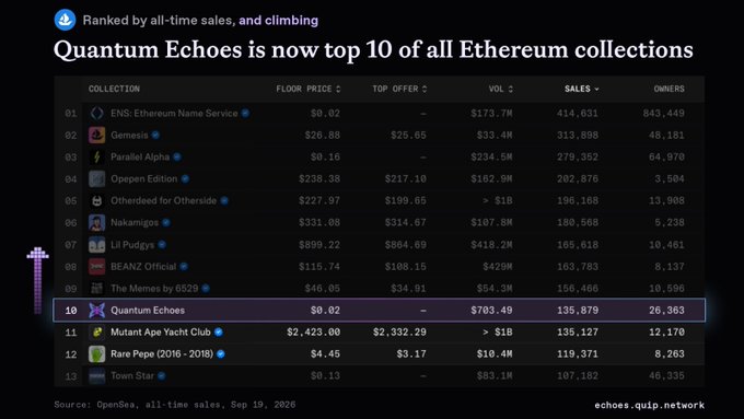 A dark-themed chart titled 'Quantum Echoes is now top 10 of all Ethereum collections' showing rankings of NFT collections by all-time sales, with Quantum Echoes highlighted at number 10.