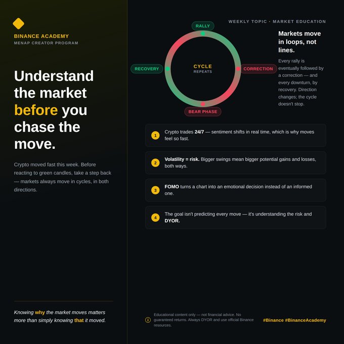 A Binance Academy Menap Creator Program infographic titled "Understand the market before you chase the move," featuring a market cycle diagram showing Rally, Correction, Bear Phase, and Recovery phases, alongside four educational tips emphasizing 24/7 trading, volatility equals risk, FOMO-driven emotional decisions, and the DYOR principle. The image visually reinforces the post's message about taking a step back during fast market movements and recognizing that markets operate in repeating cycles rather than one-directional trends.