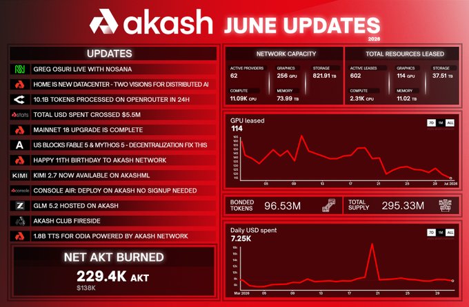 Akash Network June 2026 Updates dashboard showing network statistics including GPU leased (114), bonded tokens (96.53M), total supply (295.33M), and a list of recent platform updates.