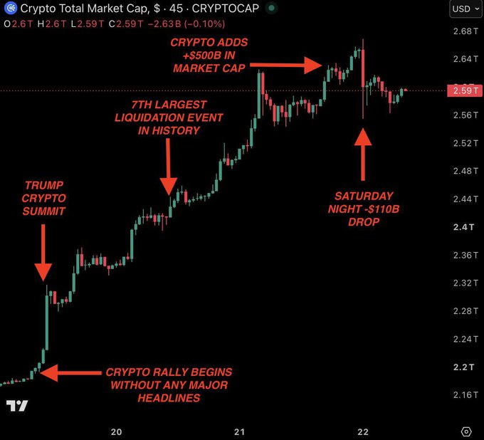 A candlestick chart of the Crypto Total Market Cap (CRYPTOCAP) showing recent events, with annotations marking the Trump Crypto Summit, the 7th largest liquidation event in history, a Saturday night $110B drop, and a +$500B increase in market cap.