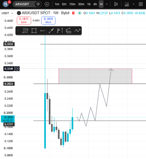 A TradingView weekly (1W) chart of the ARXUSDT spot pair on Bybit showing open 0.1541, high 0.2137, low 0.1472, close 0.1876 (+0.0335), with a highlighted BAN level at 0.1873 and MUA at 0.1876 amid volatile candles.