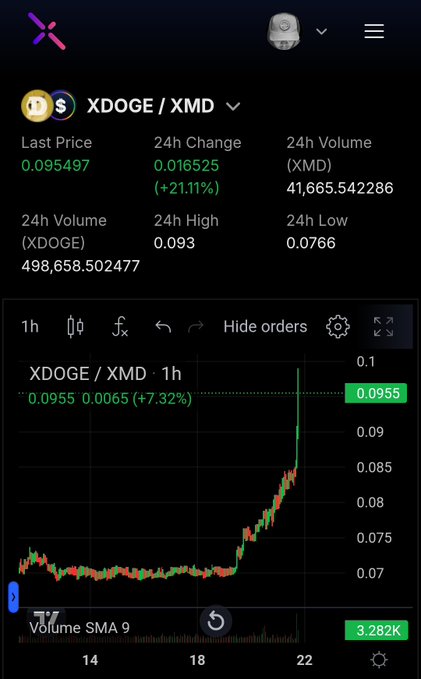 A mobile cryptocurrency trading interface displays the XDOGE/XMD pair with a last price of 0.095497, showing a 21.11% increase in 24 hours and a 1-hour chart with a strong upward trend to 0.0955.