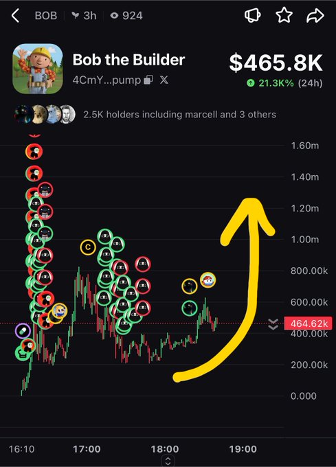 A meme showing a cryptocurrency chart for 'BOB' (Bob the Builder) at $465.8K, up 21.3% in 24 hours, with a yellow arrow pointing up to suggest it's going to moon.