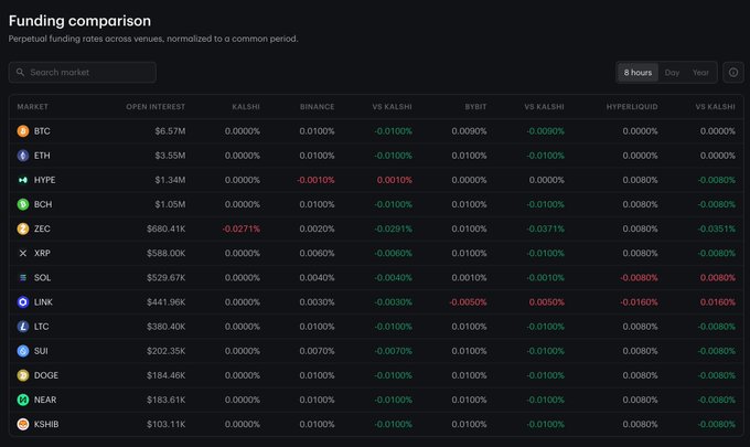 A "Funding comparison" dashboard displays perpetual funding rates across venues (Kalshi, Binance, Bybit, Hyperliquid), showing Kalshi at 0.0000% versus competitors charging 0.0080%–0.0710% on major crypto pairs like BTC ($6.57M open interest), ETH ($3.55M), and HYPE ($1.34M), visually supporting the claim that Kalshi offers some of the lowest funding rates in the crypto perps market.