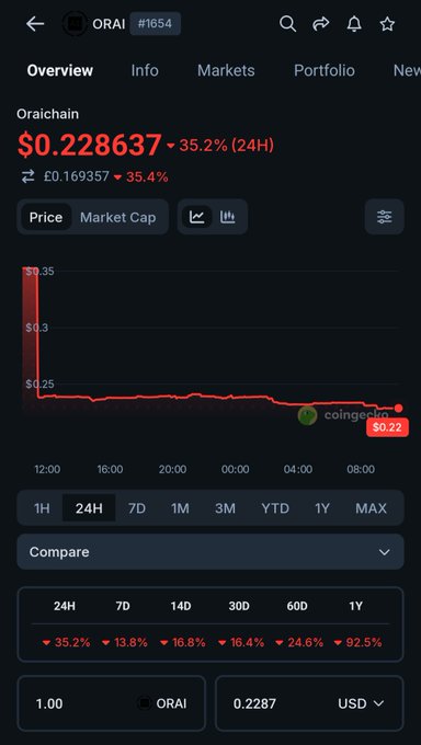 The Oraichain (ORAI) cryptocurrency has seen a significant drop in value, down 35.2% in 24 hours to $0.228637, reflecting the volatile nature of crypto assets in light of recent exploits.