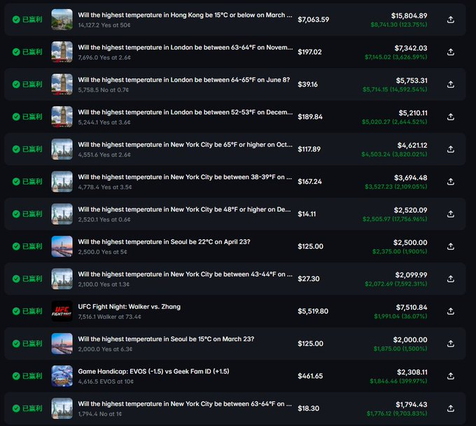 A screenshot of a prediction market interface displaying multiple resolved betting positions on weather outcomes in cities like Hong Kong, London, New York City, and Seoul, along with UFC Fight Night (Walker vs. Zhang) and an EVOS vs Geek Fam ID esports match, showing various monetary gains and percentages.