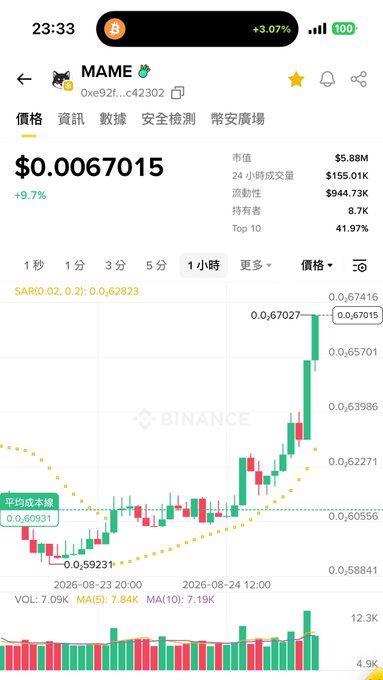 A Binance app screenshot showing the MAME cryptocurrency price at $0.0067015 with a +9.7% increase and a candlestick chart.