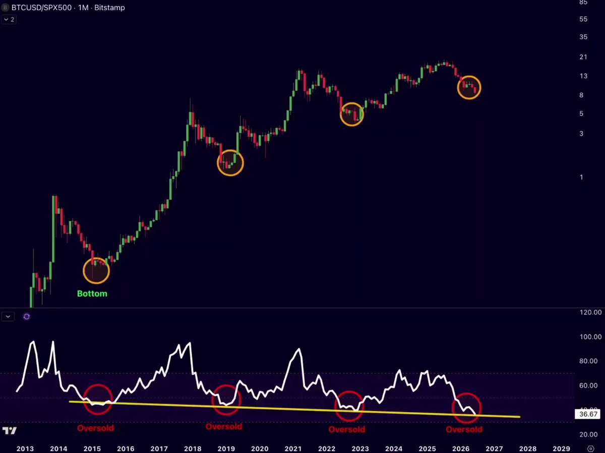 There are four red circles representing various peaks and valleys shown over several years, indicating the most extreme fluctuations in Bitcoin's price compared to the S&P 500 index. The largest peak corresponds with a maximum change of 1.0x. From the highest peak, there is a sudden drop, which could signify a major bottom or a significant decline in Bitcoin's value. The graph also displays an upward trend from January 2012 to January 2013, further supporting the idea that Bitcoin experienced extreme fluctuations during those years as well.