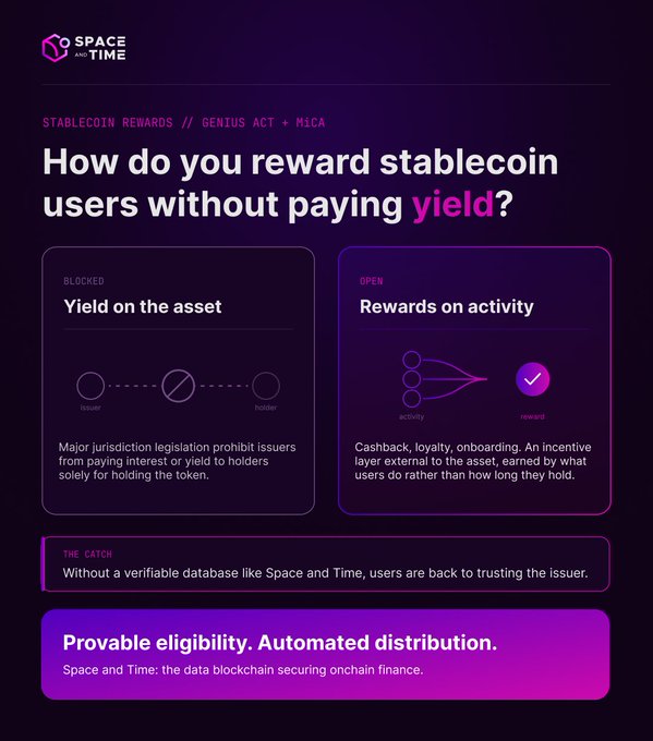 An infographic by Space and Time titled 'How do you reward stablecoin users without paying yield?' comparing blocked yield on assets vs open rewards on activity, noting GENIUS ACT + MiCA regulations.